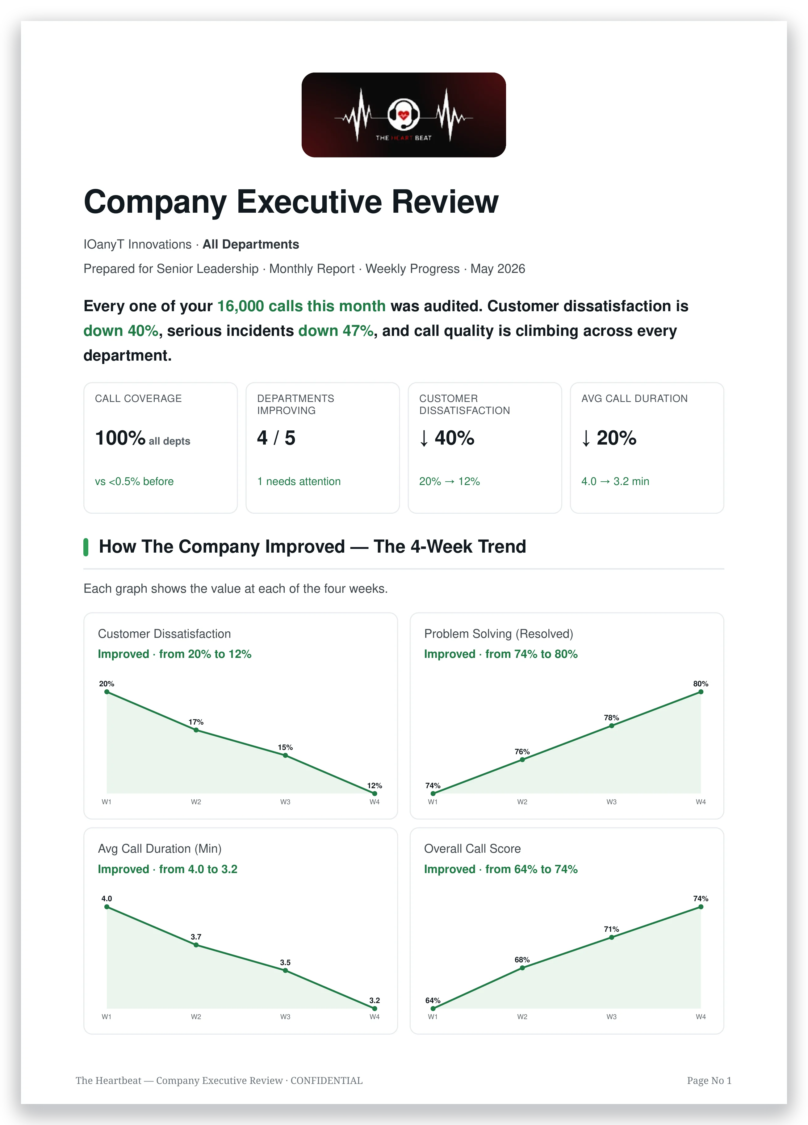 Company Executive Review — call coverage, customer dissatisfaction and call score across every department