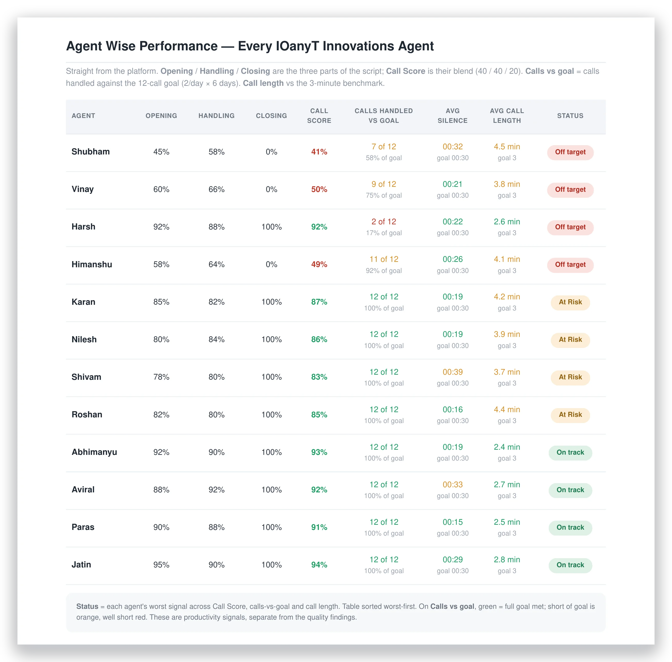 Every agent scored across the five perspectives, worst first