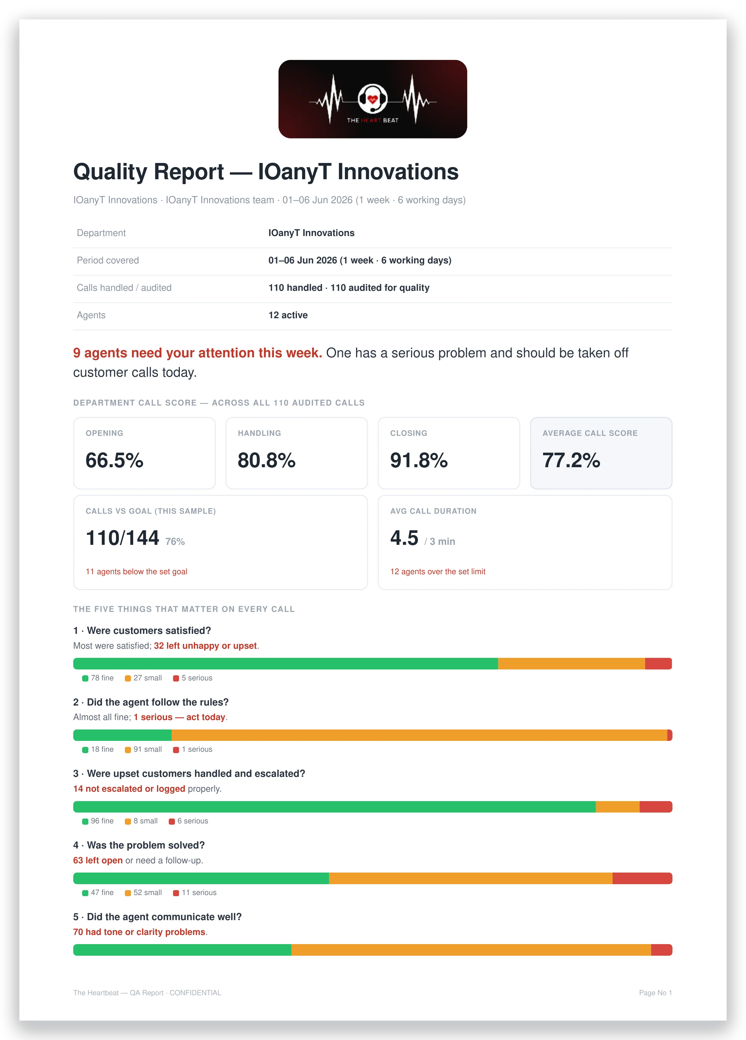 Page one of the weekly QA report — department call score and the week's headline finding