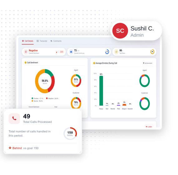 Call analysis panel with call sentiment and emotion breakdown, alongside a total-calls-processed card